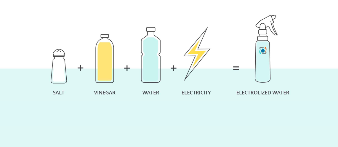 images of salt, vinegar, water, electricity equals electrolized water.