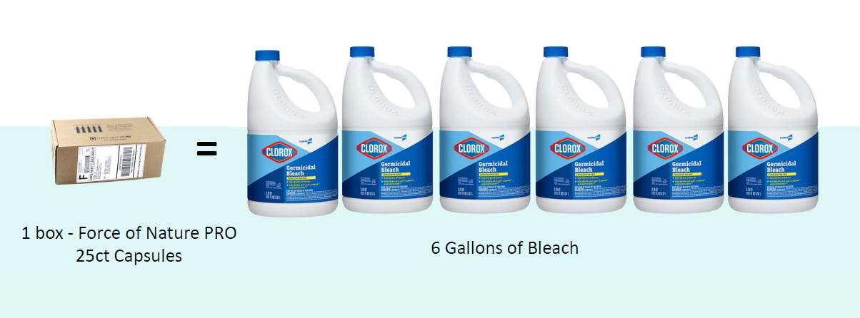 Image of 1 box of Force of Nature PRO 25ct capsules equals 6 gallons of bleach.