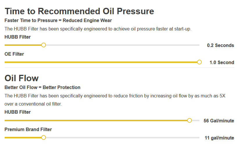 Graph of when to change oil.