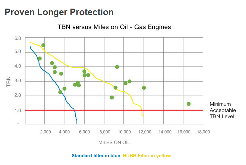 Graph of how much longer you can wait to change oil with a Hubb filter.