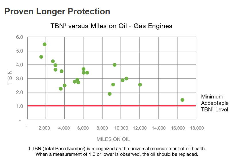 Graph of TBN versues miles on oil.