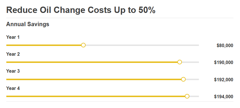 Graph showing the savings over 4 years can reach $194,000.