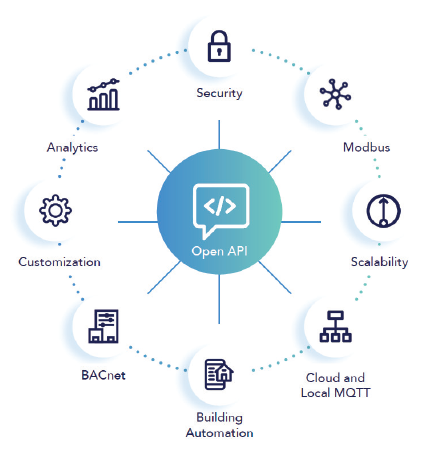 Graphic of icons for security, modbus, scalability, Clound end Local MQTT, Building Auomation, BACnet, Customization and Analytics.