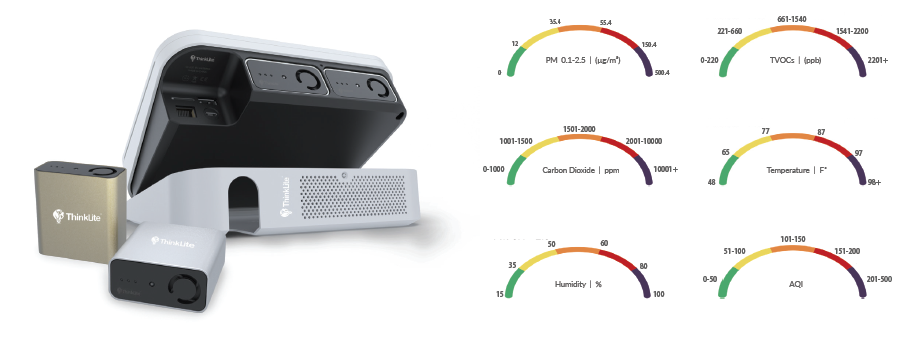 Image of different measurements such as PM, TVOC, carbon dioxide, temperature, humidity and AQI.